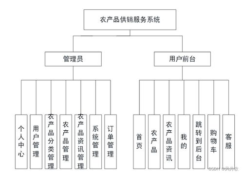 Java項目 農產品供銷服務系統——基于SSM與MySQL的信息系統集成服務
