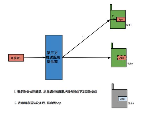 服務(wù)器主動推送消息數(shù)據(jù)給客戶端的信息系統(tǒng)集成服務(wù)
