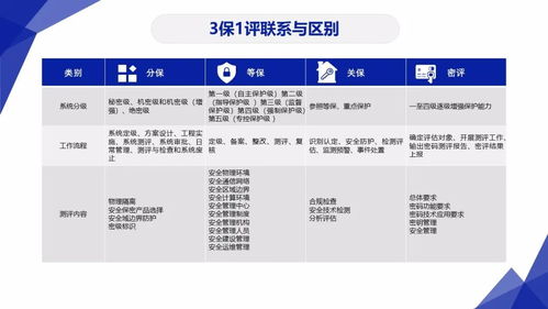 三保一評(píng),分保 等保 關(guān)保 密評(píng)聯(lián)系與區(qū)別