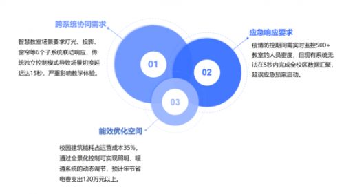 低代碼破解校園物聯網痛點 全景化控制讓故障響應縮至10秒，年省電費120萬